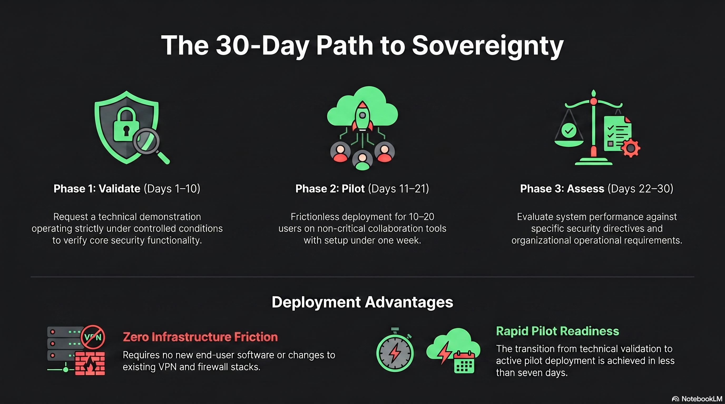 The 30-day engagement path: Phase 1 Validate, Phase 2 Pilot, Phase 3 Access
